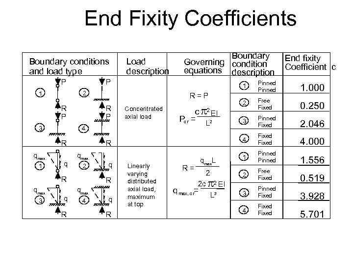 End Fixity Coefficients Boundary conditions and load type P P R P 3 1