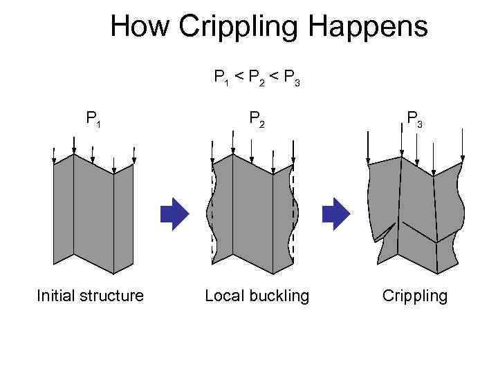 How Crippling Happens P 1 < P 2 < P 3 P 1 P