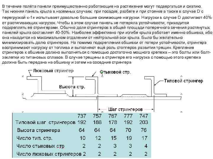 В течение полёта панели преимущественно работающие на растяжение могут подвергаться и сжатию. Так нижняя