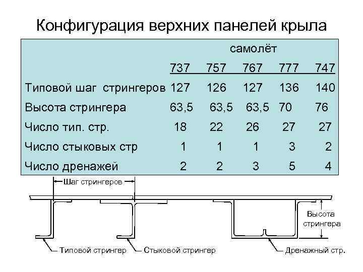 Конфигурация верхних панелей крыла самолёт 737 757 767 777 747 Типовой шаг стрингеров 127