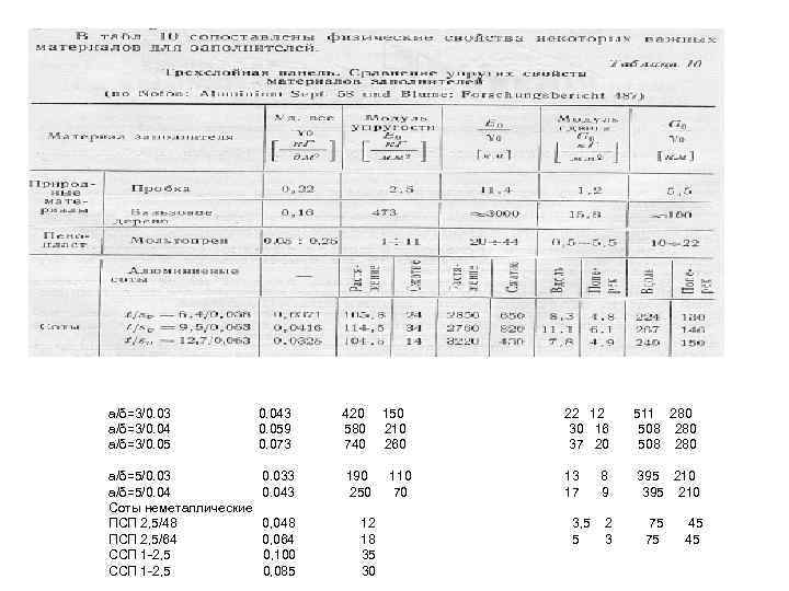 a/δ=3/0. 03 a/δ=3/0. 04 a/δ=3/0. 05 0. 043 0. 059 0. 073 420 580