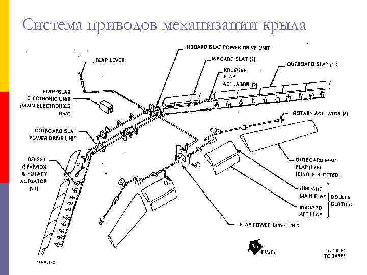 Система приводов механизации крыла 