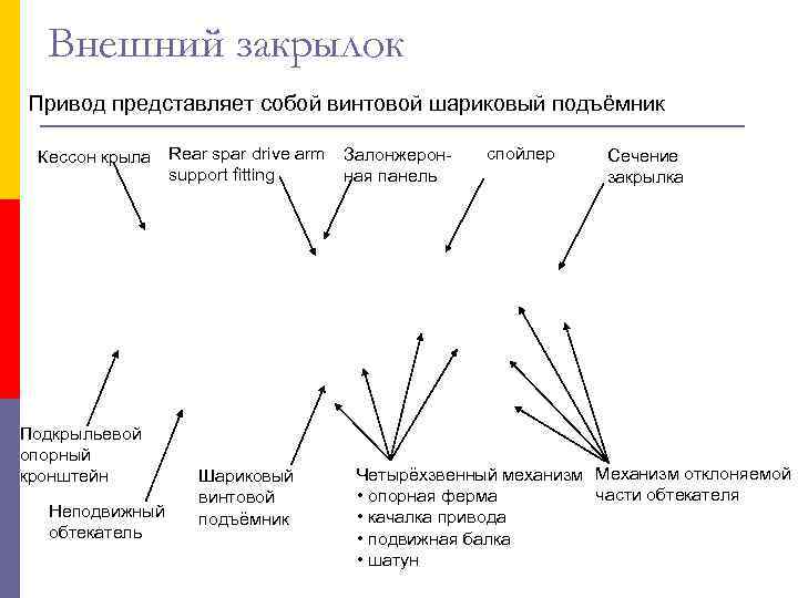  Внешний закрылок Привод представляет собой винтовой шариковый подъёмник  Кессон крыла Rear spar