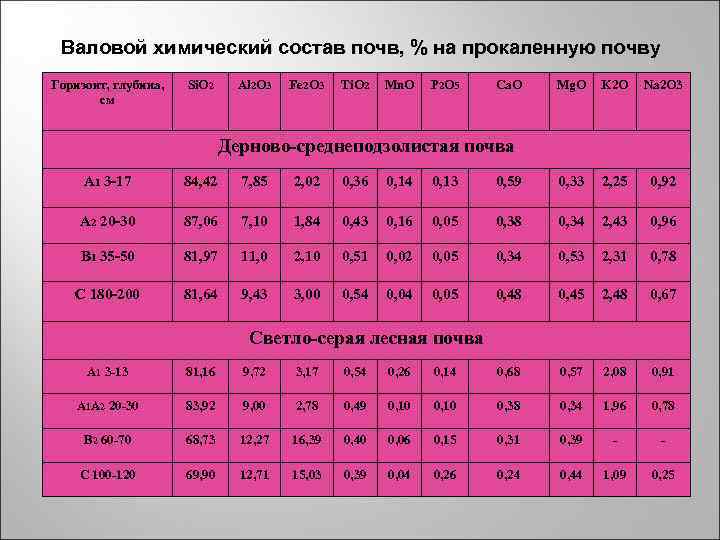 Валовой химический состав почв, % на прокаленную почву Горизонт, глубина, Si. O Валовой химический состав почв, % на прокаленную почву Горизонт, глубина, Si. O
