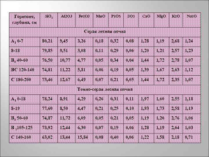 Горизонт, Si. O 2 Al 2 O 3 Fe 2 O Горизонт, Si. O 2 Al 2 O 3 Fe 2 O