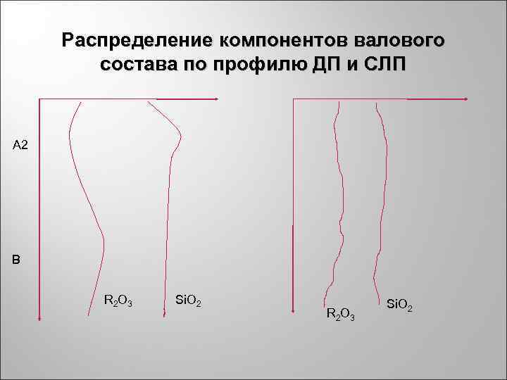 Распределение компонентов валового состава по профилю ДП и СЛП A Распределение компонентов валового состава по профилю ДП и СЛП A