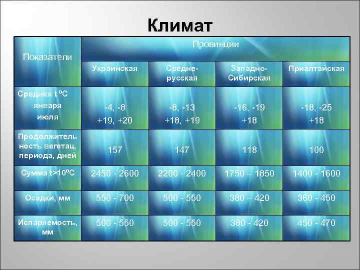 Климат Провинции Климат Провинции