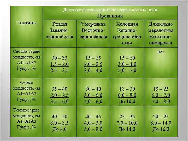 Диагностические признаки серых лесных почв Диагностические признаки серых лесных почв