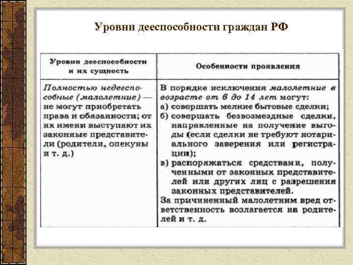 Уровни дееспособности граждан РФ 
