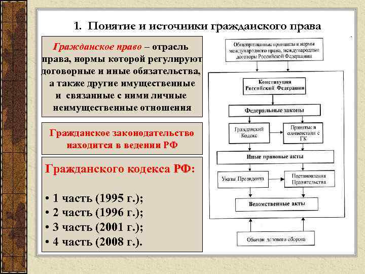  1. Понятие и источники гражданского права  Гражданское право – отрасль права, нормы