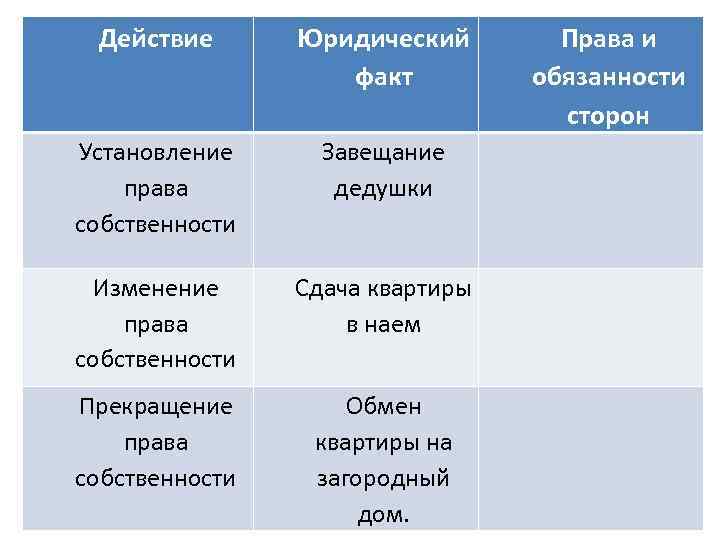  Действие  Юридический  Права и    факт   обязанности