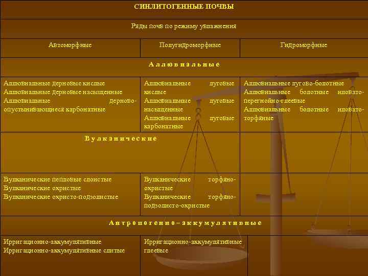 Элементы классификации почв по структуре. Докучаев классификация почв. Классификация почв по Докучаеву. Автоморфные и гидроморфные почвы. Классификация почв по увлажнению.