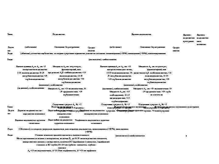 Типы Подти пы Роды Подзолистые (собственно) Освоенные Окультуренные Дерново-подзолистые Освоенные Окультуренные Средне- смытые (обычные),