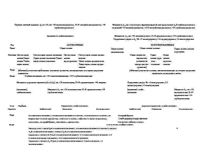 Глубина нижней границы А 2 (от Ат), см: <20 мелкоподзолистые, 20 -30 неглубокоподзолистые, >30