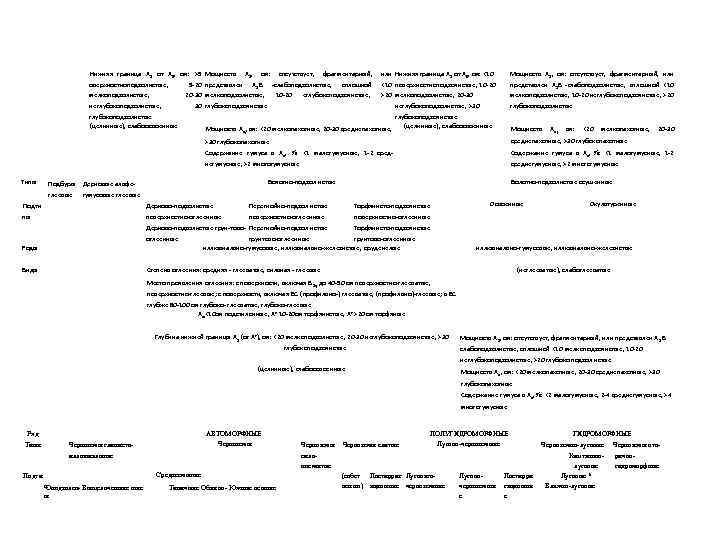 Нижняя граница А 2 от А 0, см: >5 Мощность оверхностноподзолистые, 5 -20 представлен