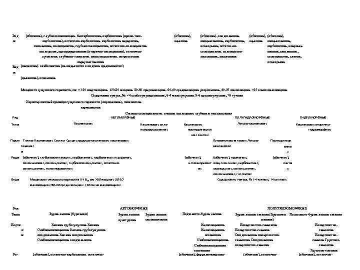 Род ы (обычные), г лубоковскипающие. бескарбонатные, карбонатные (пропи-танокарбонатные), остаточно-карбонатные перерытые, засоленные, солонцеватые, глубокосолонцеватые, остаточно-солонцеватые.