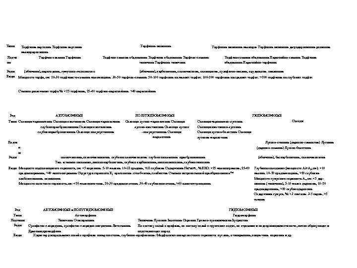 Типы Торфяные верховые мелиорированные Торфяно-глеевые Торфяные Подти пы Роды Виды Торфяные низинные мелиори- Торфяные