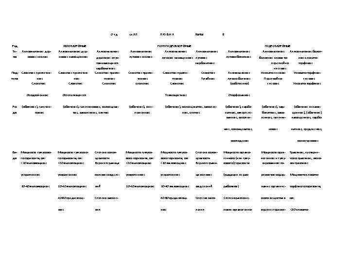 Отд Ряд Типы ел АЛ АВТОМОРФНЫЕ Аллювиальные дерновые кислые Аллювиальные дерновые насыщенные ЛЮВИА ЛЬНЫ