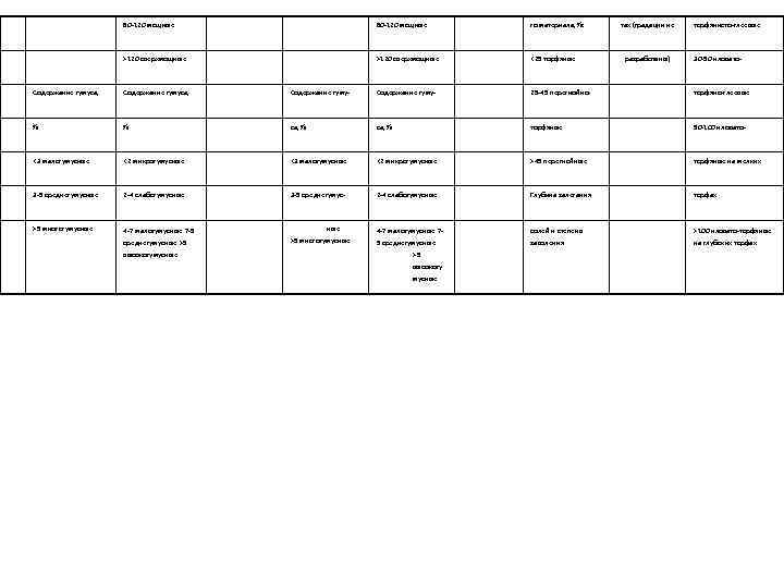 80 -120 мощные го материала, %: >120 сверхмощные <25 торфяные тах (градации не разработаны)