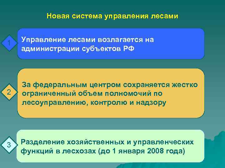    Новая система управления лесами  1  Управление лесами возлагается на