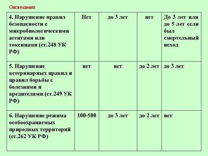 Окончание 4. Нарушение правил  Нет до 3 лет нет  До 3 лет