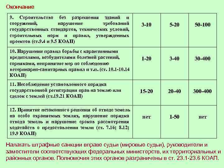 Окончание 9. Строительство без разрешения зданий и сооружений,   нарушение требований  3