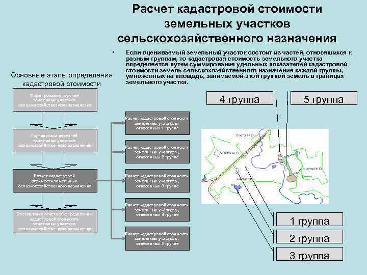 Расчет кадастровой стоимости земельных участков сельскохозяйственного назначения • Основные этапы определения кадастровой стоимости Если