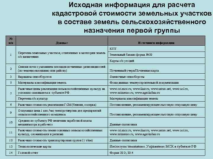 Исходная информация для расчета кадастровой стоимости земельных участков в составе земель сельскохозяйственного назначения первой