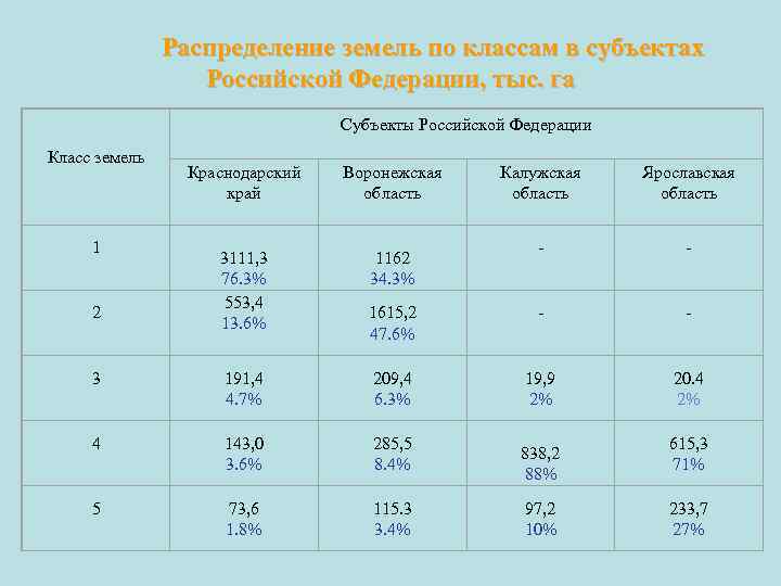 Распределение земель по классам в субъектах Российской Федерации, тыс. га Субъекты Российской Федерации Класс