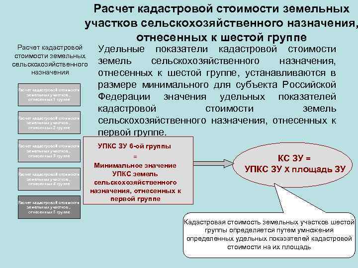 Расчет кадастровой стоимости земельных участков сельскохозяйственного назначения, отнесенных к шестой группе Расчет кадастровой стоимости