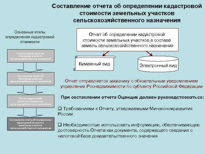 Составление отчета об определении кадастровой стоимости земельных участков сельскохозяйственного назначения Основные этапы определения кадастровой