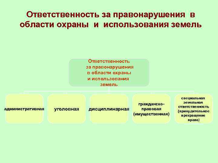 Административная ответственность за нарушение земельного законодательства презентация