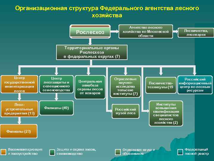 Федеральное агентство хозяйства