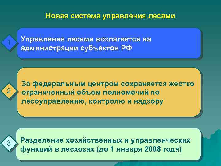 Новая система управления лесами 1 Управление лесами возлагается на администрации субъектов РФ 2 За