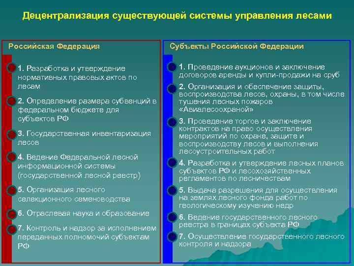 Децентрализация существующей системы управления лесами Российская Федерация 1. Разработка и утверждение нормативных правовых актов