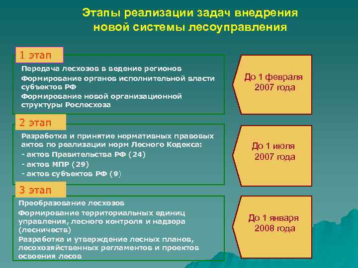 Этапы реализации задач внедрения новой системы лесоуправления 1 этап Передача лесхозов в ведение регионов