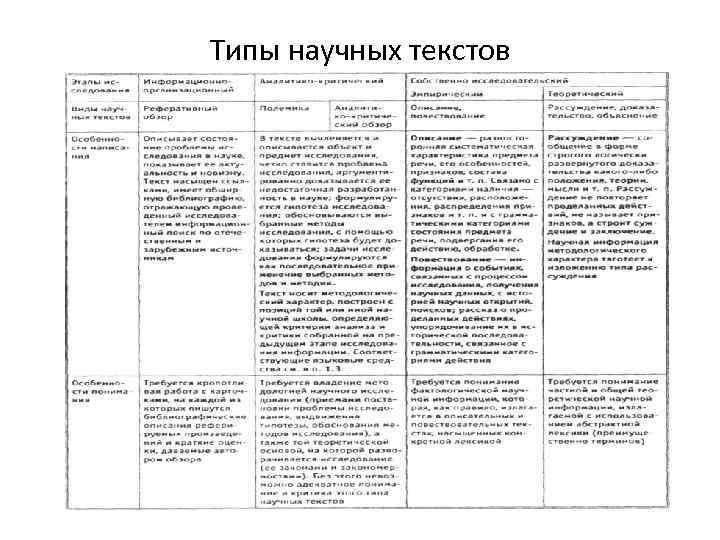 Типы научных текстов 