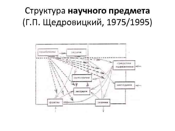  Структура научного предмета (Г. П. Щедровицкий, 1975/1995) 