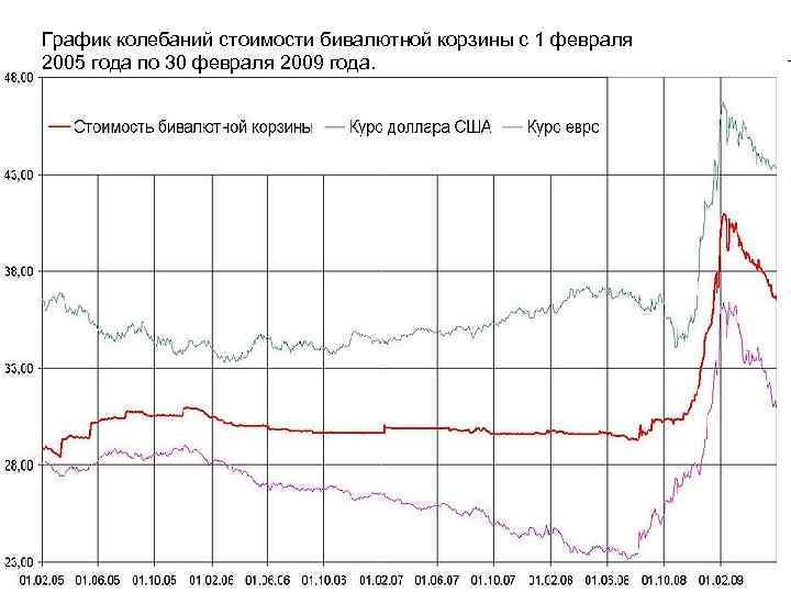 График колебаний стоимости бивалютной корзины с 1 февраля 2005 года по 30 февраля 2009