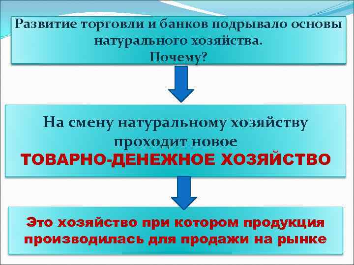 Развитие торговли и банков подрывало основы  Как назывался тип хозяйства господствовавший в 