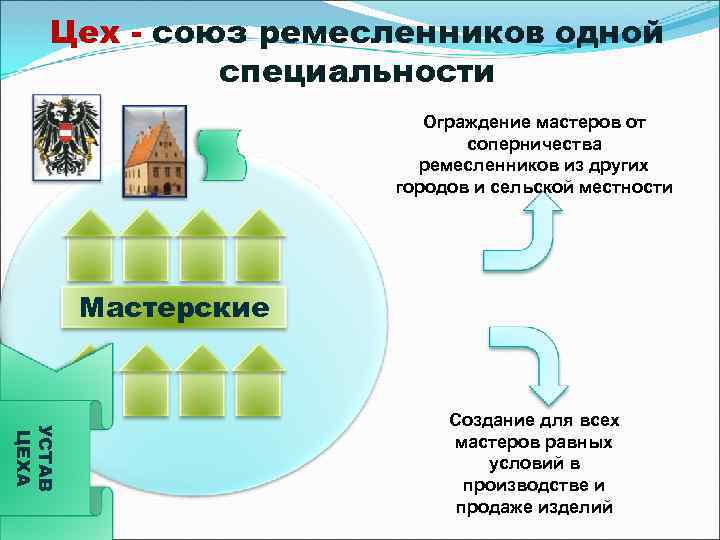   Цех - союз ремесленников одной   специальности    