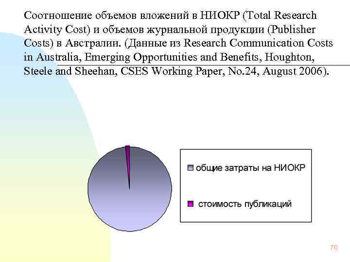   Соотношение объемов вложений в НИОКР (Total Research Activity Cost) и объемов журнальной