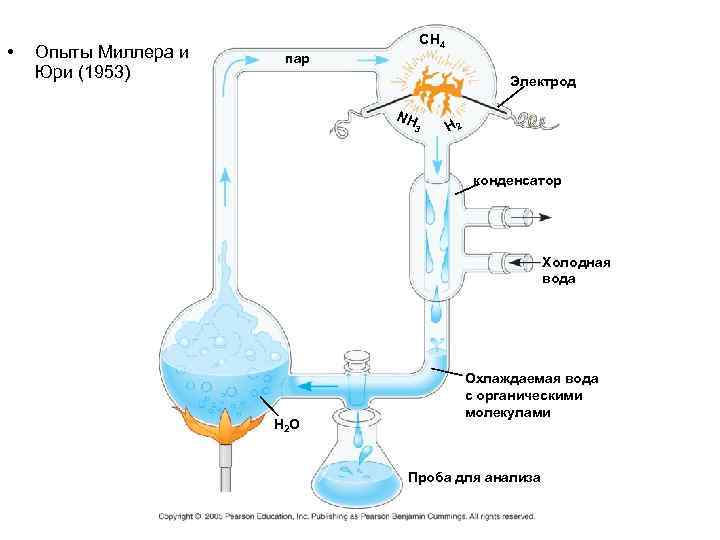       CH 4 •  Опыты Миллера и пар