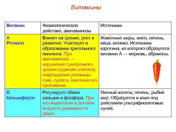      Витамины  Витамин  Физиологическое   Источники