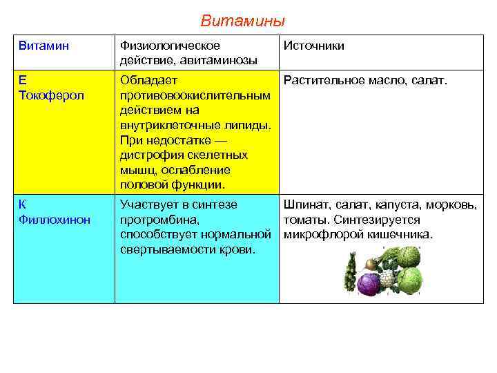      Витамины Витамин Физиологическое  Источники   действие, авитаминозы