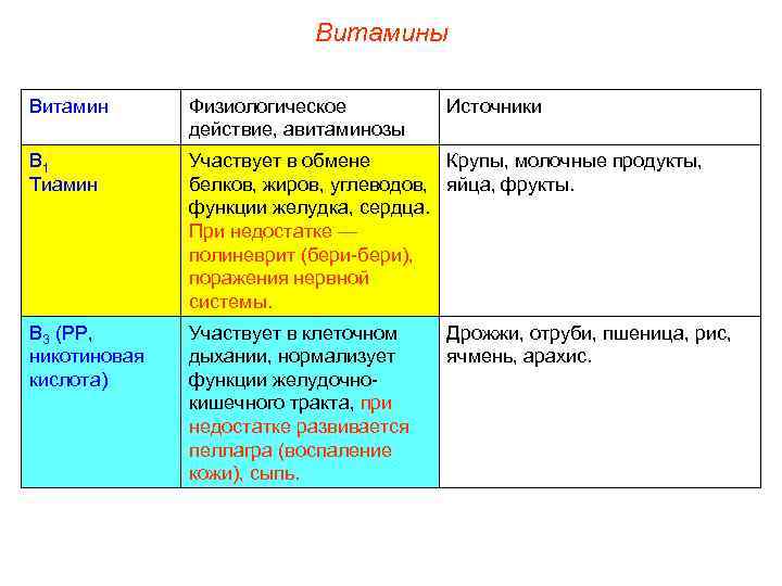      Витамины Витамин  Физиологическое   Источники  