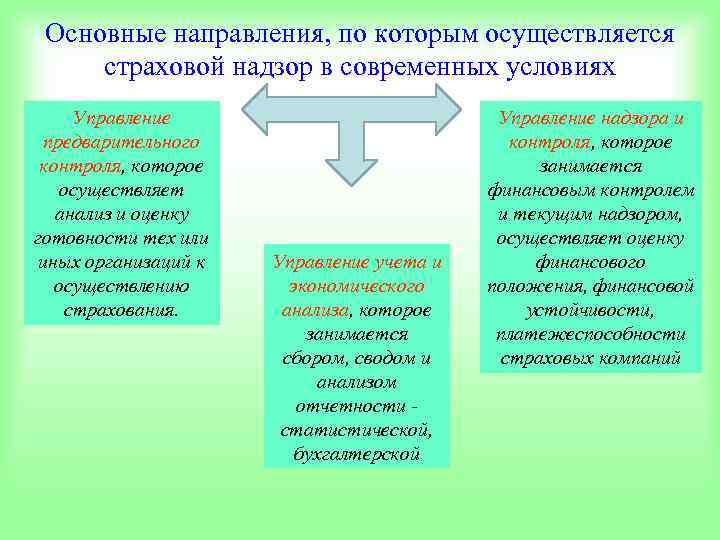  Основные направления, по которым осуществляется страховой надзор в современных условиях Управление  