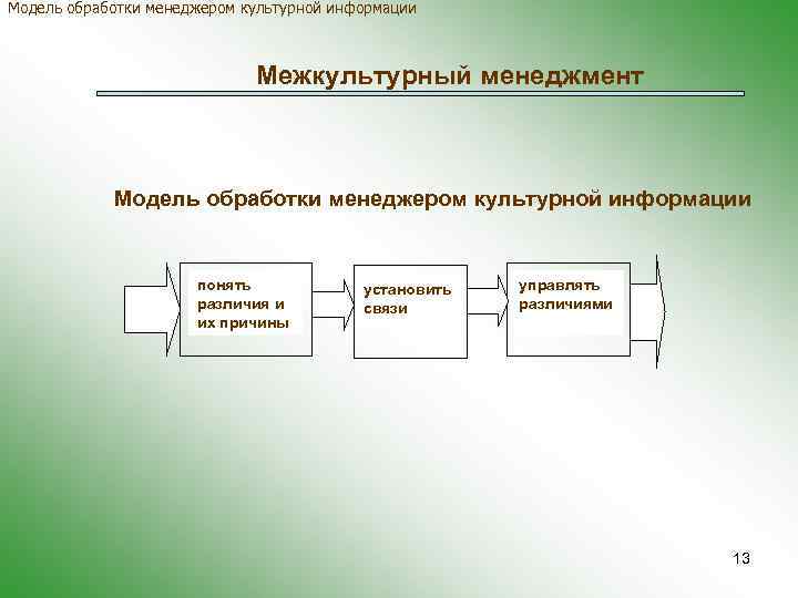 Модель обработки менеджером культурной информации Межкультурный менеджмент Модель обработки менеджером культурной информации понять различия