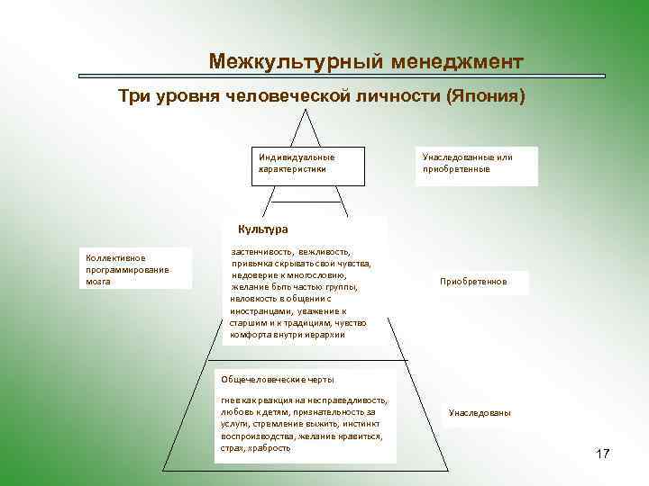Межкультурный менеджмент Три уровня человеческой личности (Япония) Индивидуальные характеристики Унаследованные или приобретенные Культура Коллективное