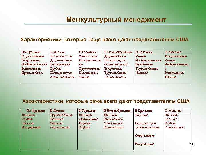 Межкультурный менеджмент Характеристики, которые чаще всего дают представителям США Во Франции Трудолюбивые Энергичные Изобретательные